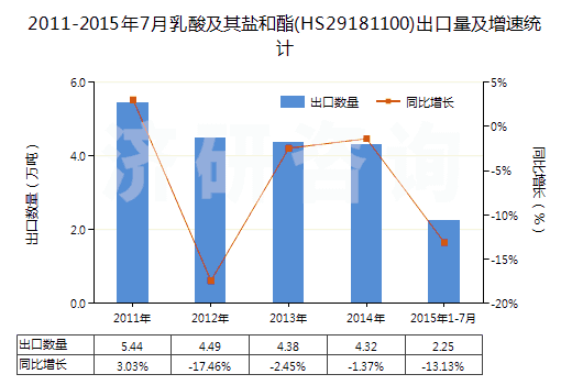 2011-2015年7月乳酸及其鹽和酯(HS29181100)出口量及增速統(tǒng)計(jì)